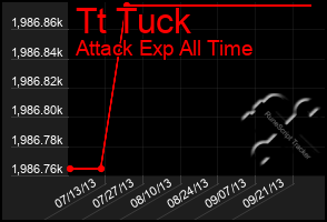 Total Graph of Tt Tuck