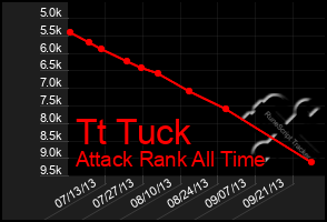 Total Graph of Tt Tuck