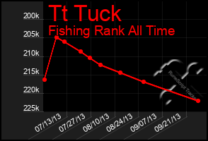 Total Graph of Tt Tuck