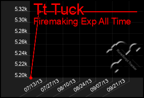 Total Graph of Tt Tuck