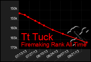 Total Graph of Tt Tuck