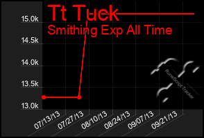 Total Graph of Tt Tuck