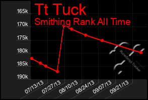 Total Graph of Tt Tuck