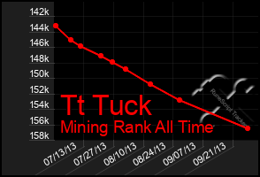 Total Graph of Tt Tuck