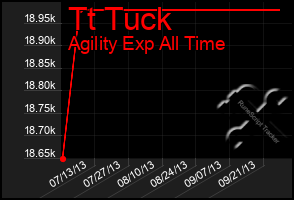 Total Graph of Tt Tuck