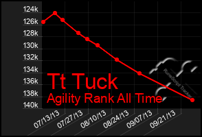 Total Graph of Tt Tuck