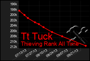 Total Graph of Tt Tuck