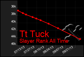 Total Graph of Tt Tuck