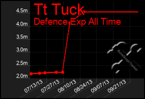 Total Graph of Tt Tuck