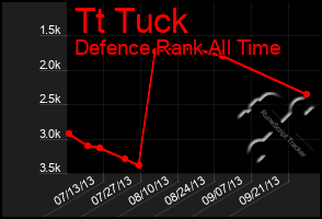 Total Graph of Tt Tuck