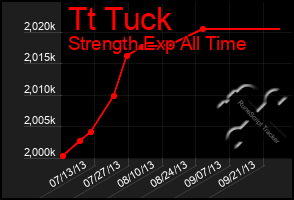 Total Graph of Tt Tuck