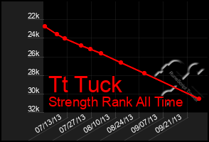 Total Graph of Tt Tuck