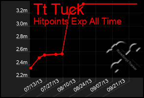 Total Graph of Tt Tuck