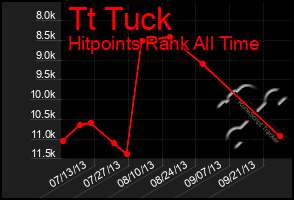 Total Graph of Tt Tuck