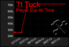 Total Graph of Tt Tuck