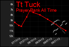 Total Graph of Tt Tuck