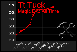 Total Graph of Tt Tuck