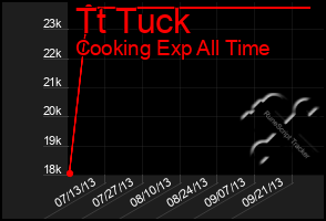 Total Graph of Tt Tuck