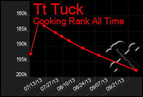 Total Graph of Tt Tuck