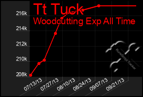 Total Graph of Tt Tuck