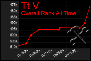 Total Graph of Tt V