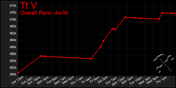 Last 31 Days Graph of Tt V