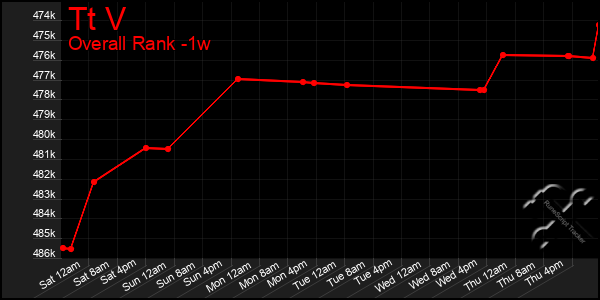 Last 7 Days Graph of Tt V