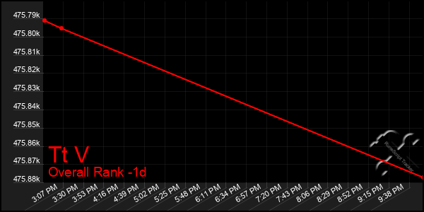 Last 24 Hours Graph of Tt V