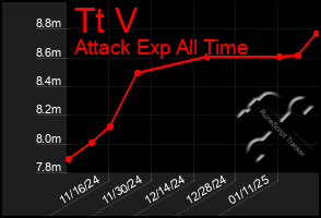 Total Graph of Tt V