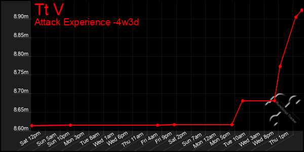 Last 31 Days Graph of Tt V