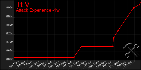 Last 7 Days Graph of Tt V