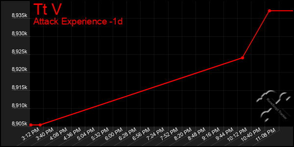 Last 24 Hours Graph of Tt V