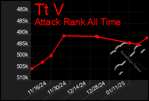 Total Graph of Tt V