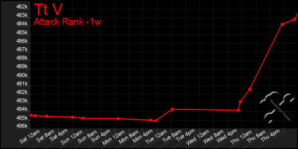 Last 7 Days Graph of Tt V