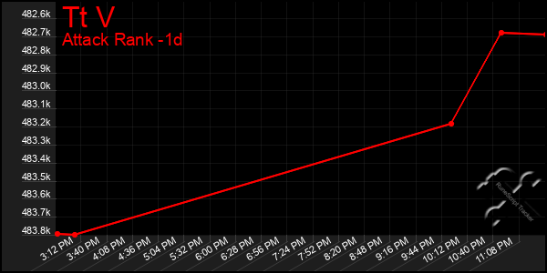 Last 24 Hours Graph of Tt V