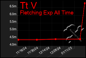 Total Graph of Tt V