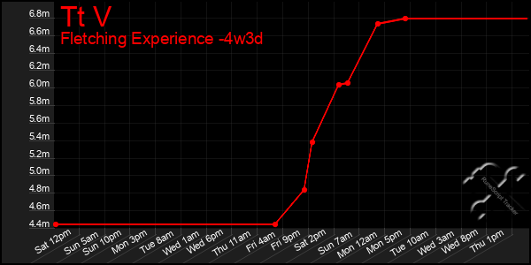 Last 31 Days Graph of Tt V