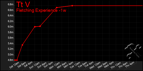 Last 7 Days Graph of Tt V