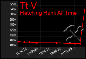 Total Graph of Tt V