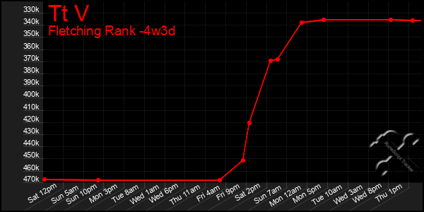 Last 31 Days Graph of Tt V