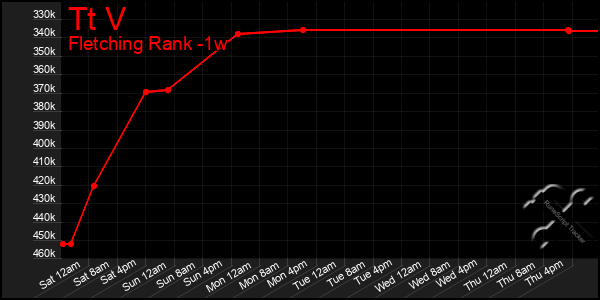 Last 7 Days Graph of Tt V