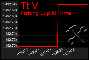 Total Graph of Tt V