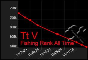 Total Graph of Tt V