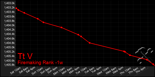 Last 7 Days Graph of Tt V