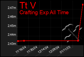 Total Graph of Tt V