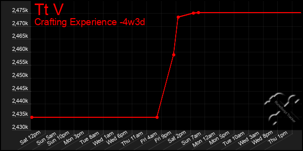 Last 31 Days Graph of Tt V