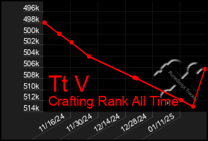 Total Graph of Tt V