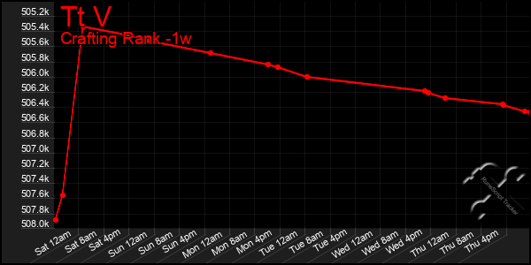 Last 7 Days Graph of Tt V