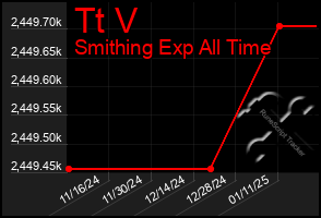 Total Graph of Tt V