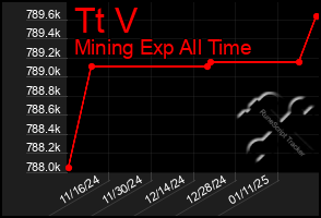 Total Graph of Tt V